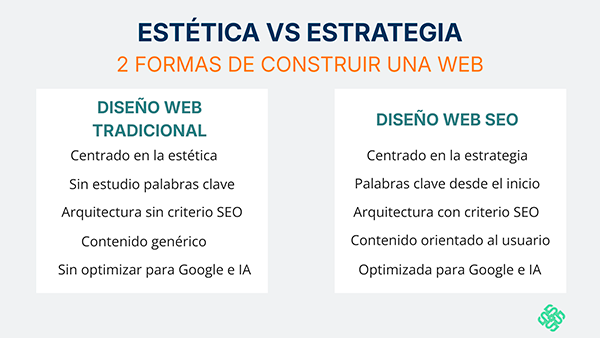 Diferencias entre diseño web tradicional y diseño web con estrategia SEO por Morey SEO.