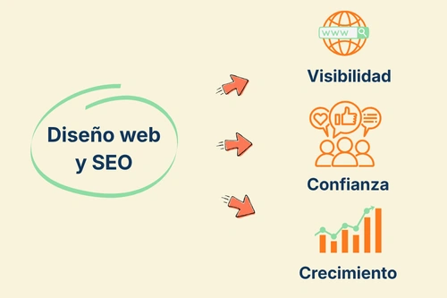 Invertir en diseño web y SEO para ganar visibilidad, transmitir confianza y generar oportunidades de crecimiento