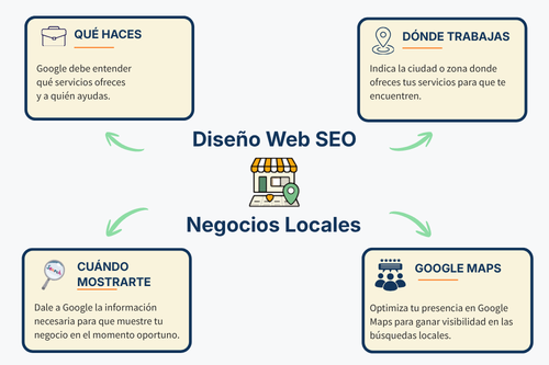 Explicación de estrategia diseño web SEO para negocios locales y cómo realizarla