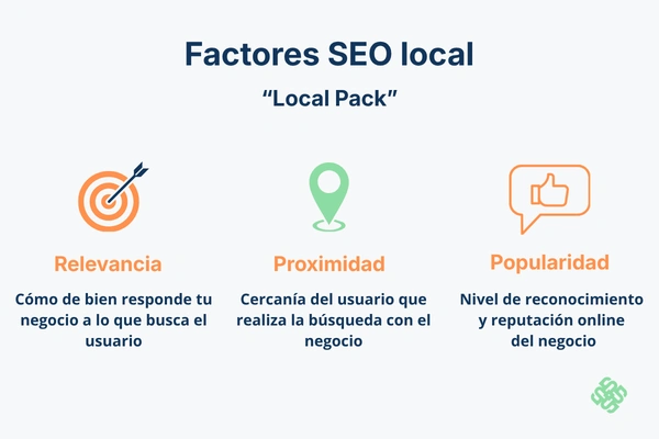 Infografía de Morey SEO con los 3 factores de visibilidad en el Local Pack: relevancia, proximidad y popularidad