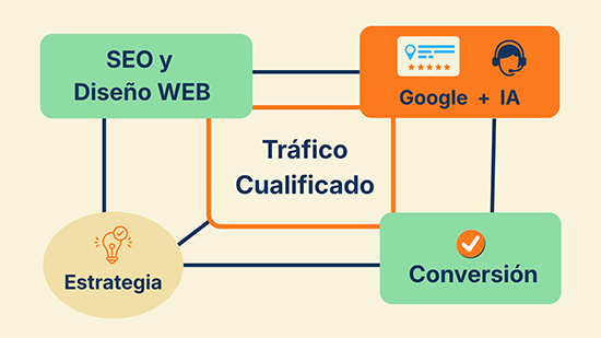 Infografía sobre estrategia SEO y diseño web para ganar tráfico cualificado, visibilidad en Google e IA y aumentar conversión