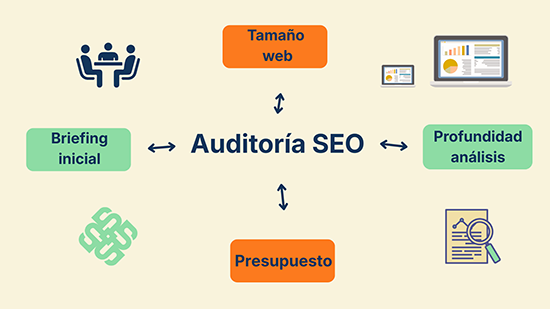 Auditoría SEO: briefing inicial, tamaño web, profundidad análisis y presupuesto