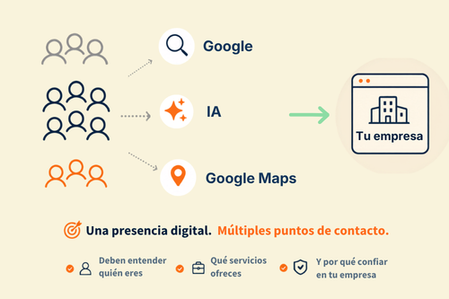 Estrategia de visibilidad online desde múltiples canales y una identidad digital sólida y coherente