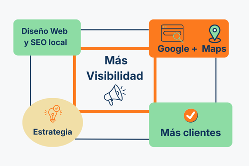 Estrategia diseño web y SEO local para mejorar la visibilidad y el rendimiento de una página web